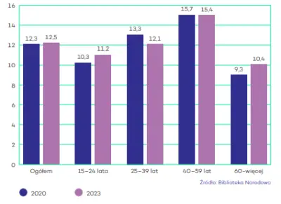 Odsetek kobiet deklarujących odwiedziny w bibliotekach publicznychw latach 2020 i 2023 w podziale na grupy wieku (w procentach), źródło: Biblioteka Narodowa