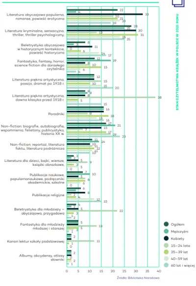 Płeć i wiek czytelników a typy czytanych książek w 2023 roku, N=869(w procentach), źródło: Biblioteka Narodowa