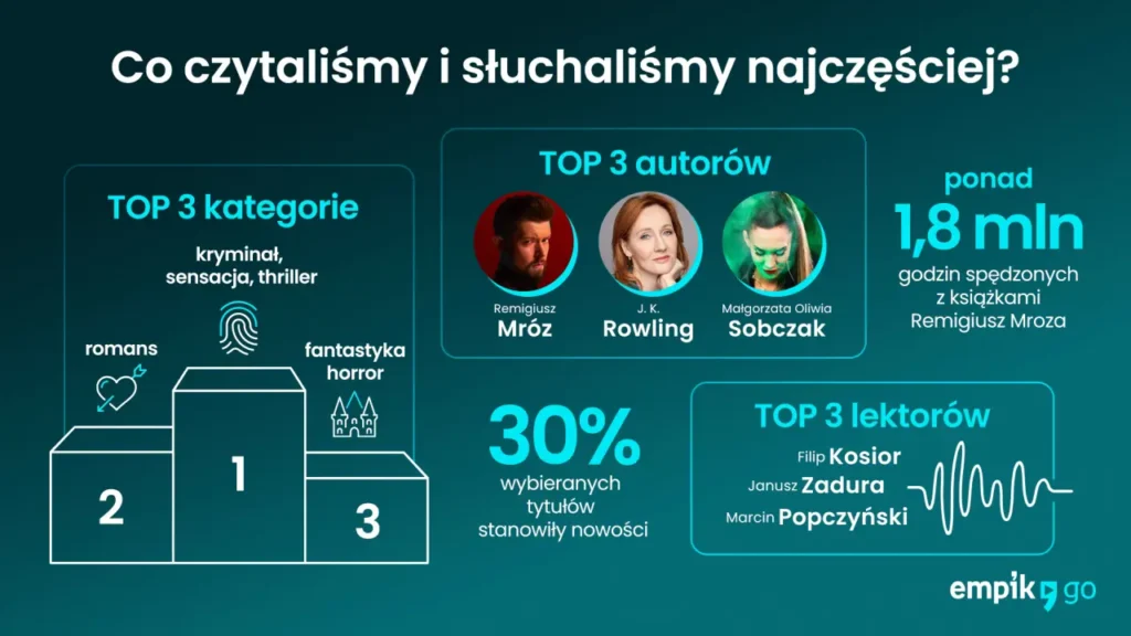 Co czytaliśmy i słuchaliśmy najczęściej?, źródło: Empik Go