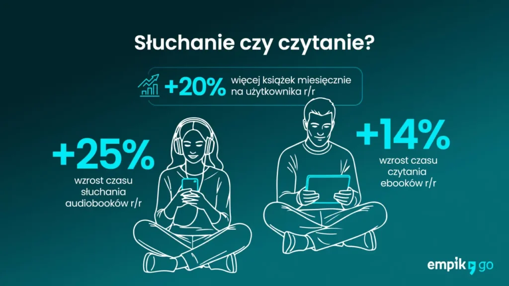 Słuchanie czy czytanie? źródło: Empik Go