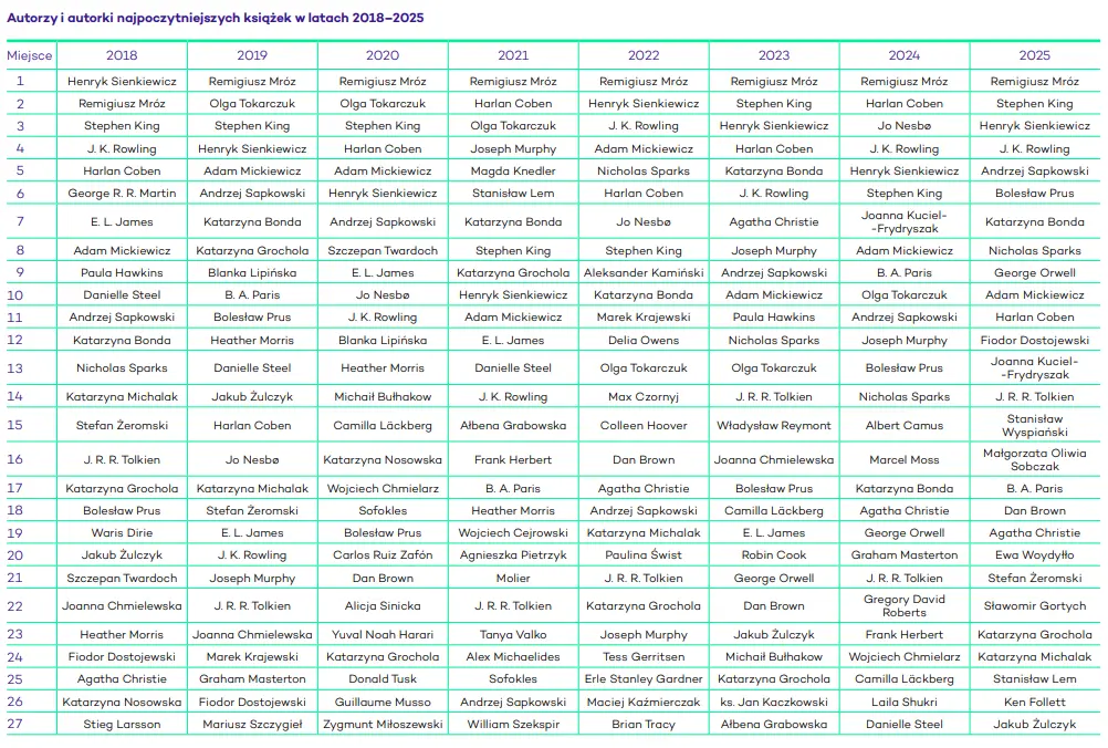 Autorzy i autorki najpoczytniejszych książek w latach 2018–2025, źródło: Biblioteka Narodowa