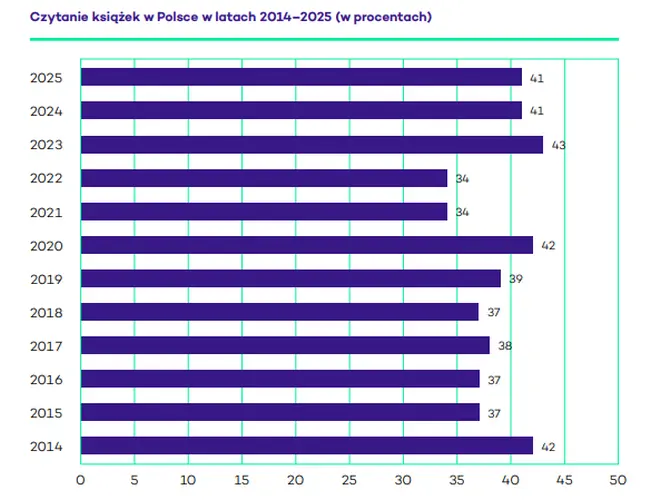 Czytanie książek w Polsce w latach 2014–2025 (w procentach), źródło: Biblioteka Narodowa