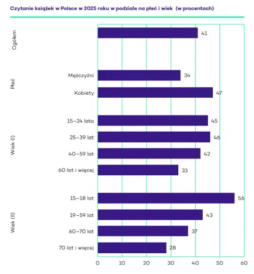 Czytanie książek w Polsce w 2025 roku w podziale na miejsce zamieszkania (w procentach), źródło: Biblioteka Narodowa
