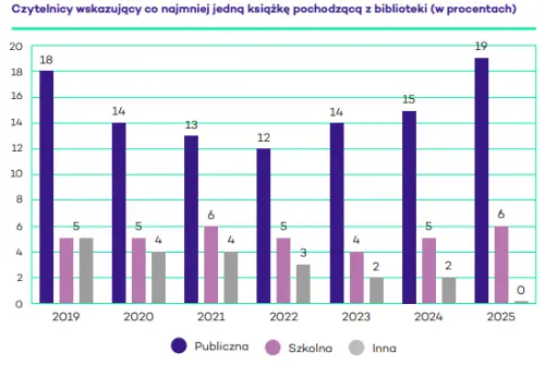 Czytelnicy wskazujący co najmniej jedną książkę pochodzącą z biblioteki (w procentach), źródło: Biblioteka Narodowa