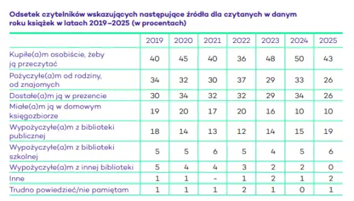 Odsetek czytelników wskazujących następujące źródła dla czytanych w danym
roku książek w latach 2019–2025 (w procentach), źródło: Biblioteka Narodowa