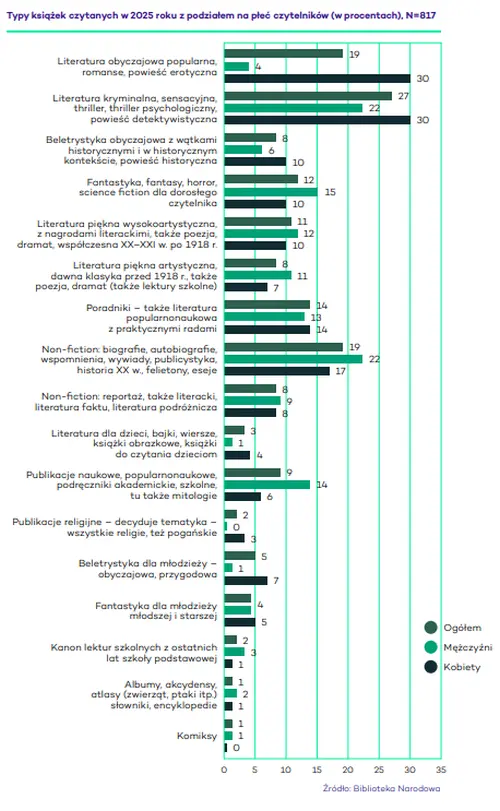 Typy książek czytanych w 2025 roku z podziałem na płeć czytelników (w procentach), N=817, źródło: Biblioteka Narodowa